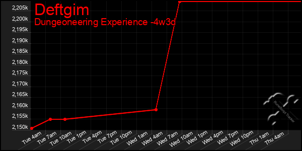 Last 31 Days Graph of Deftgim