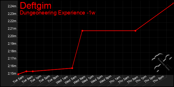 Last 7 Days Graph of Deftgim