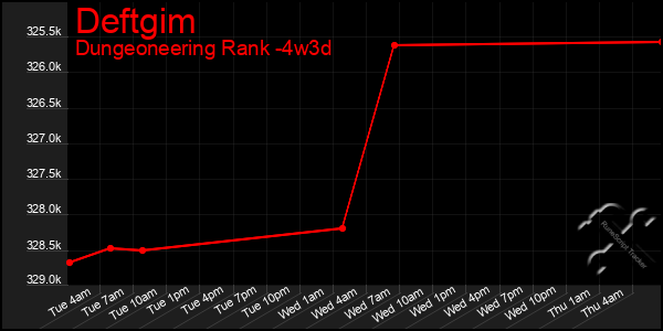 Last 31 Days Graph of Deftgim