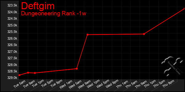 Last 7 Days Graph of Deftgim