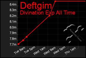 Total Graph of Deftgim