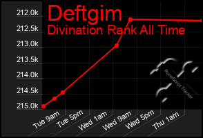 Total Graph of Deftgim