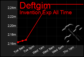 Total Graph of Deftgim