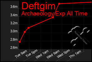 Total Graph of Deftgim