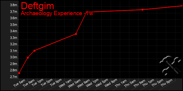 Last 7 Days Graph of Deftgim