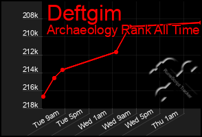 Total Graph of Deftgim