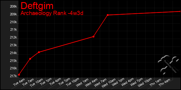 Last 31 Days Graph of Deftgim