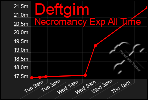 Total Graph of Deftgim