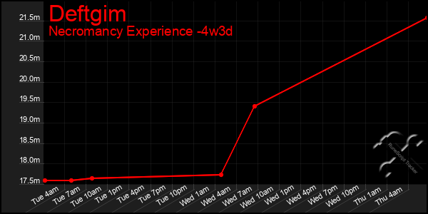 Last 31 Days Graph of Deftgim