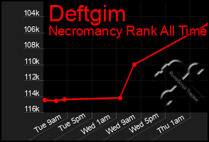 Total Graph of Deftgim