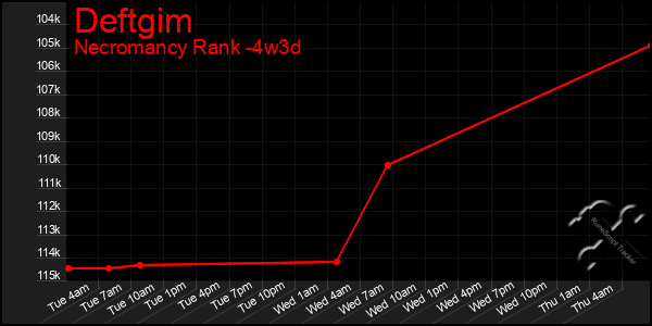 Last 31 Days Graph of Deftgim