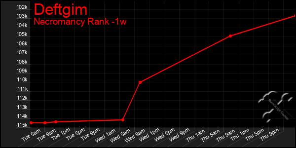 Last 7 Days Graph of Deftgim