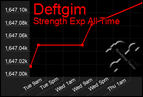 Total Graph of Deftgim