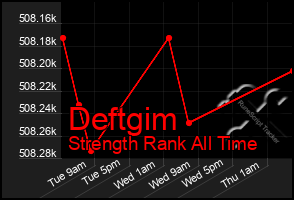 Total Graph of Deftgim