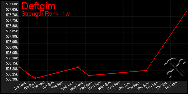 Last 7 Days Graph of Deftgim