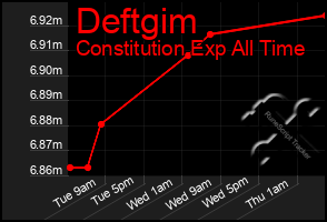 Total Graph of Deftgim