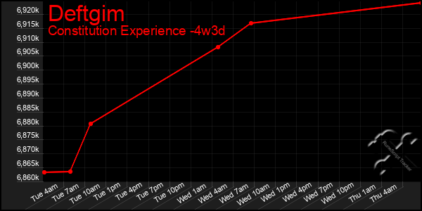 Last 31 Days Graph of Deftgim