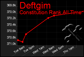 Total Graph of Deftgim