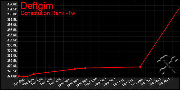 Last 7 Days Graph of Deftgim