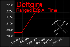 Total Graph of Deftgim