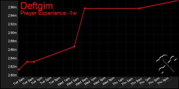 Last 7 Days Graph of Deftgim