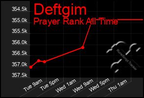 Total Graph of Deftgim