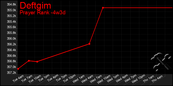 Last 31 Days Graph of Deftgim