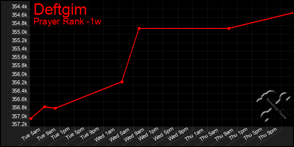 Last 7 Days Graph of Deftgim