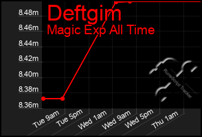 Total Graph of Deftgim