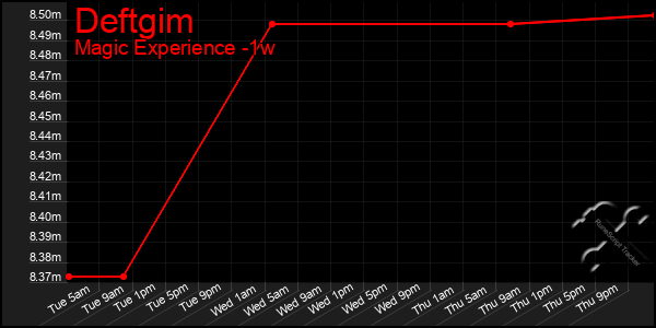 Last 7 Days Graph of Deftgim