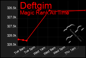 Total Graph of Deftgim