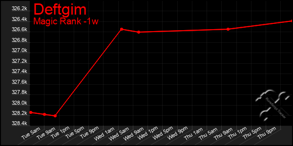 Last 7 Days Graph of Deftgim