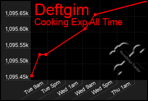 Total Graph of Deftgim