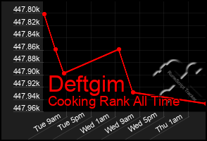 Total Graph of Deftgim