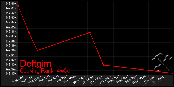 Last 31 Days Graph of Deftgim