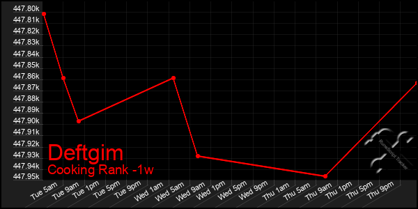 Last 7 Days Graph of Deftgim