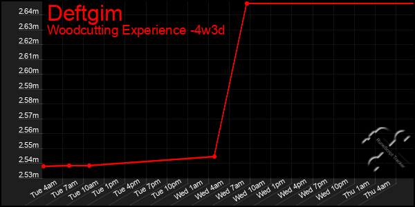 Last 31 Days Graph of Deftgim