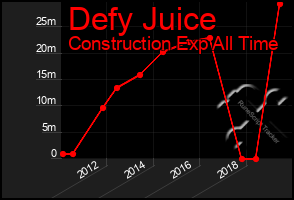 Total Graph of Defy Juice