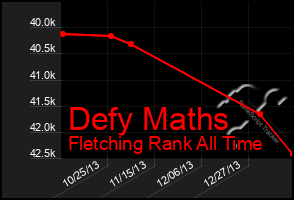 Total Graph of Defy Maths