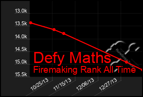 Total Graph of Defy Maths