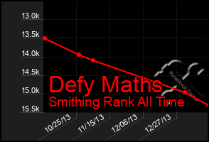Total Graph of Defy Maths