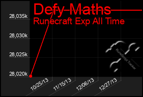 Total Graph of Defy Maths