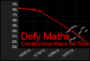 Total Graph of Defy Maths