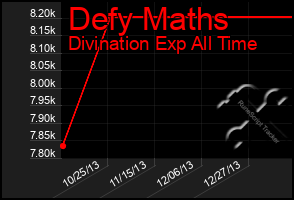 Total Graph of Defy Maths