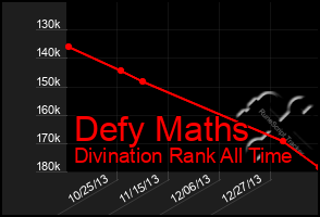 Total Graph of Defy Maths