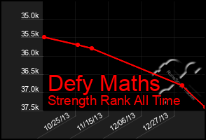 Total Graph of Defy Maths