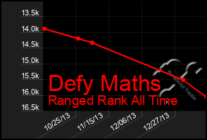 Total Graph of Defy Maths