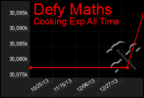Total Graph of Defy Maths