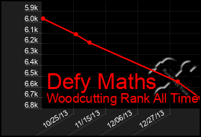 Total Graph of Defy Maths