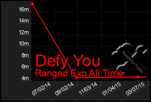Total Graph of Defy You